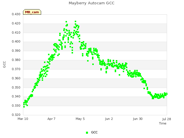 plot of Mayberry Autocam GCC