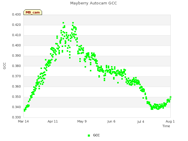 plot of Mayberry Autocam GCC