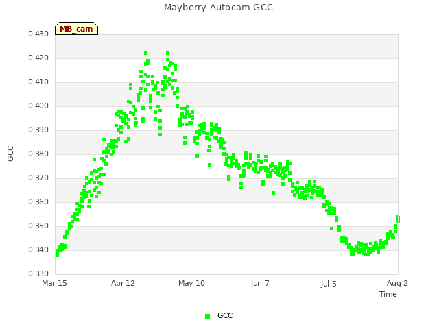 plot of Mayberry Autocam GCC