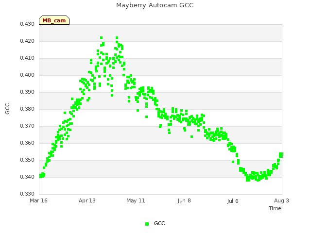 plot of Mayberry Autocam GCC