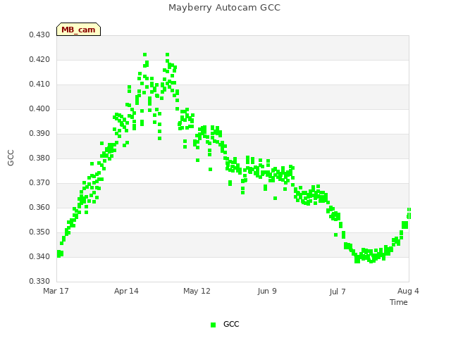 plot of Mayberry Autocam GCC