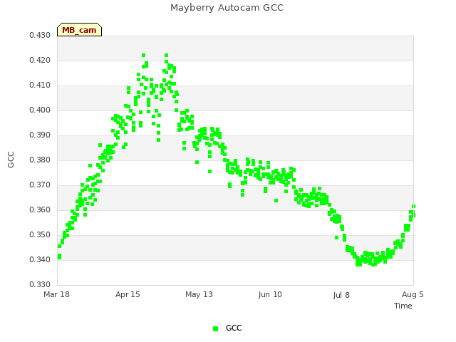 plot of Mayberry Autocam GCC