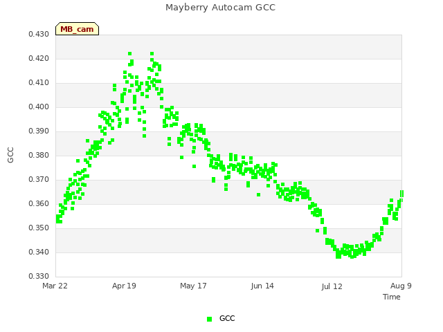 plot of Mayberry Autocam GCC