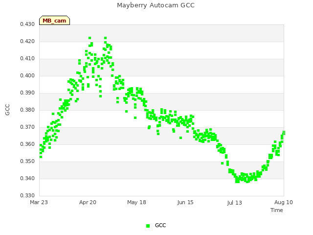 plot of Mayberry Autocam GCC