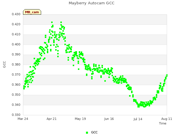 plot of Mayberry Autocam GCC