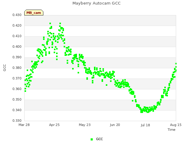 plot of Mayberry Autocam GCC