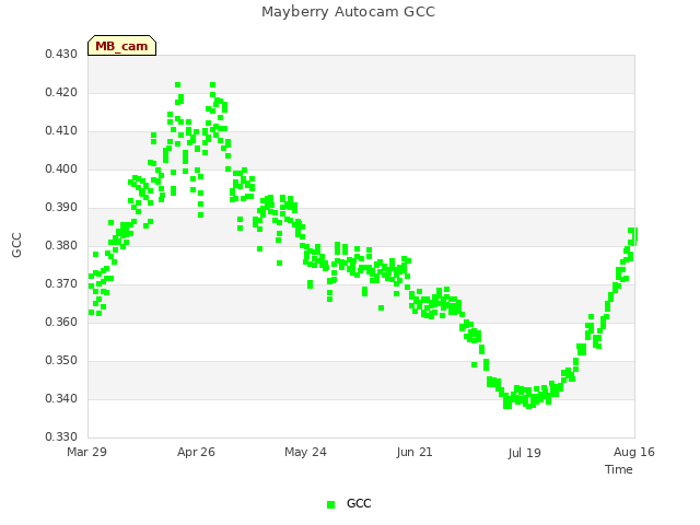 plot of Mayberry Autocam GCC