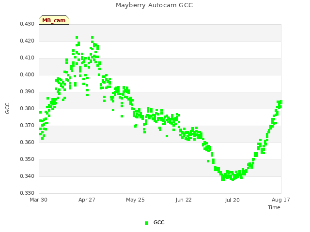 plot of Mayberry Autocam GCC