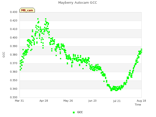 plot of Mayberry Autocam GCC