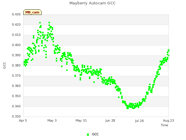 plot of Mayberry Autocam GCC