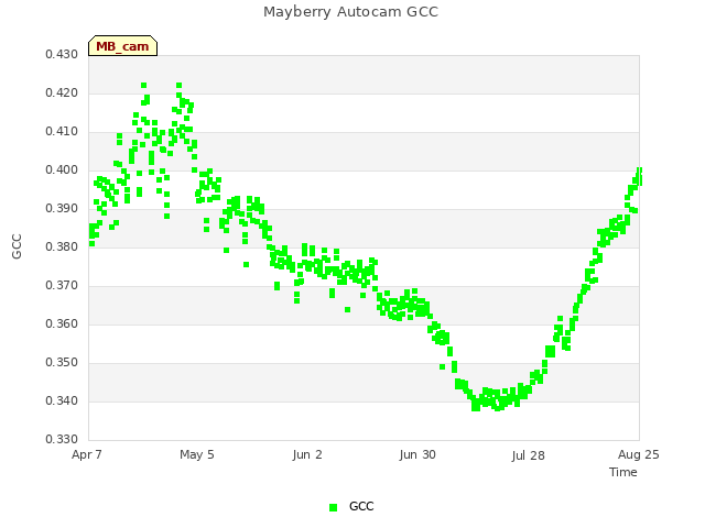 plot of Mayberry Autocam GCC