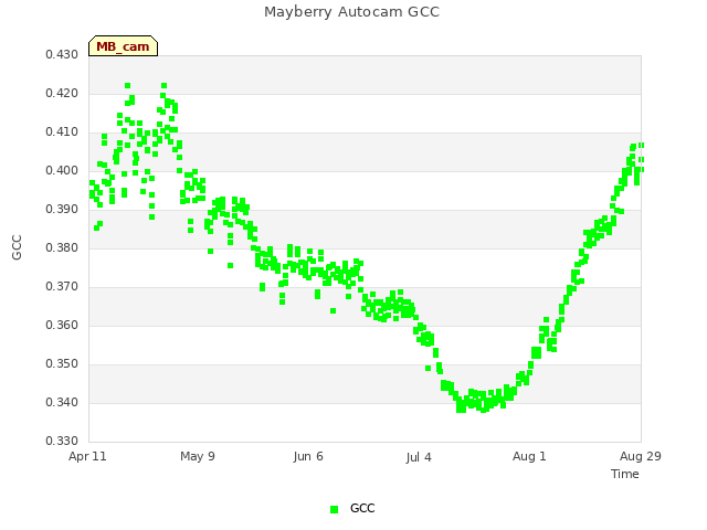 plot of Mayberry Autocam GCC