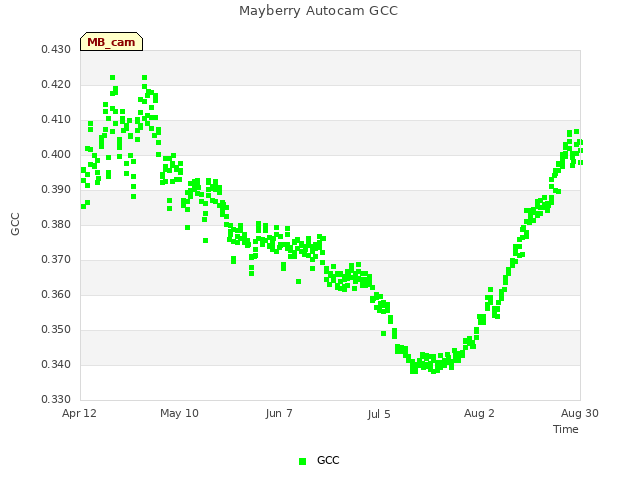 plot of Mayberry Autocam GCC