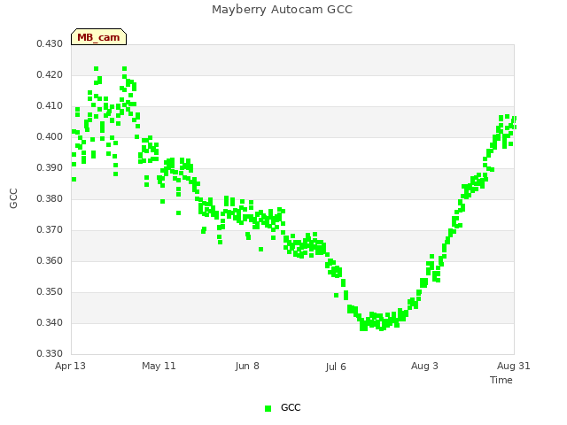 plot of Mayberry Autocam GCC