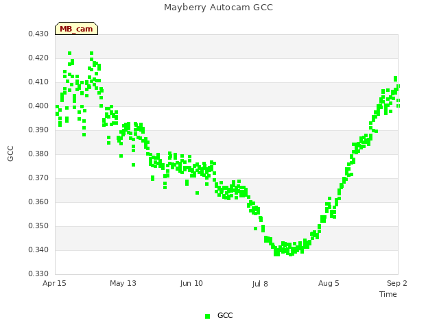 plot of Mayberry Autocam GCC