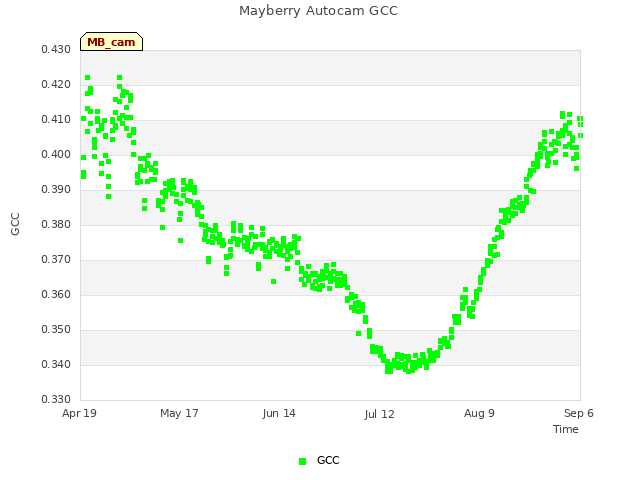 plot of Mayberry Autocam GCC