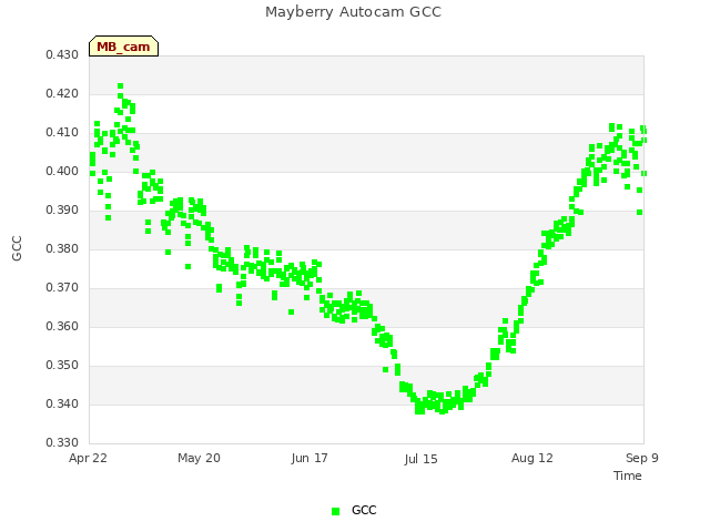 plot of Mayberry Autocam GCC