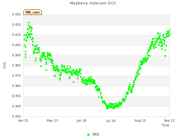 plot of Mayberry Autocam GCC