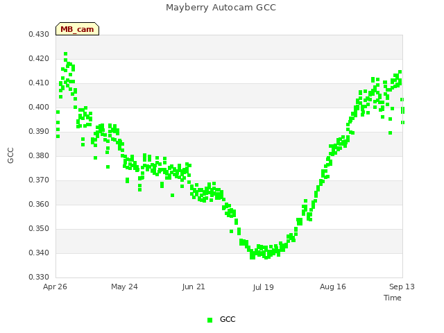 plot of Mayberry Autocam GCC