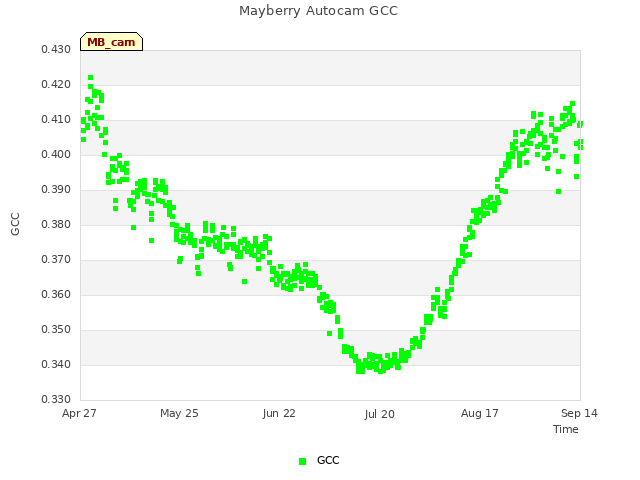 plot of Mayberry Autocam GCC