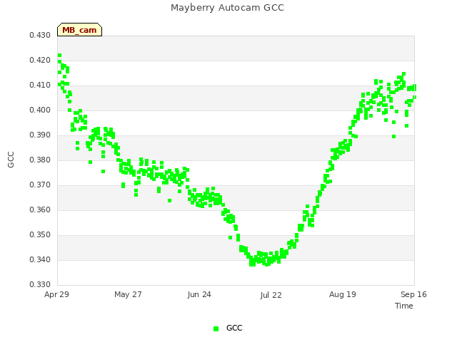 plot of Mayberry Autocam GCC