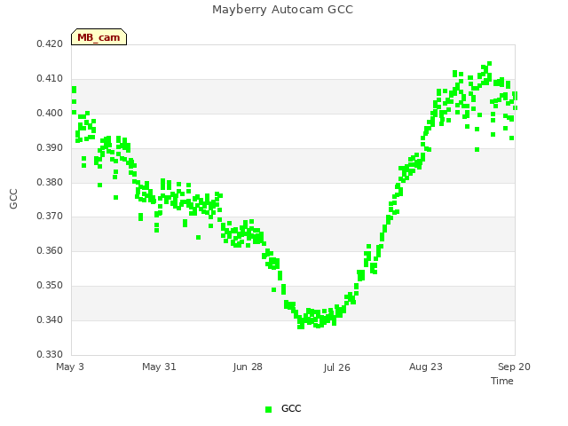 plot of Mayberry Autocam GCC