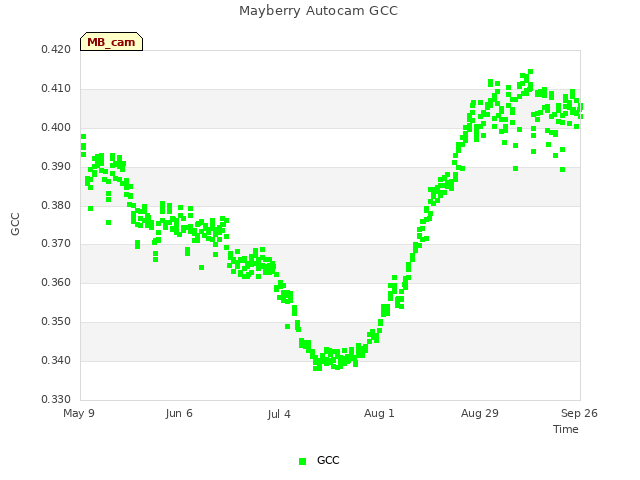 plot of Mayberry Autocam GCC