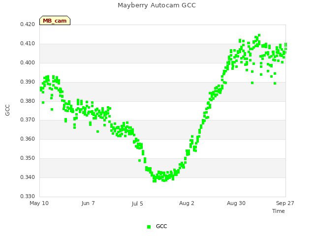 plot of Mayberry Autocam GCC