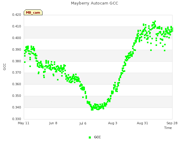 plot of Mayberry Autocam GCC