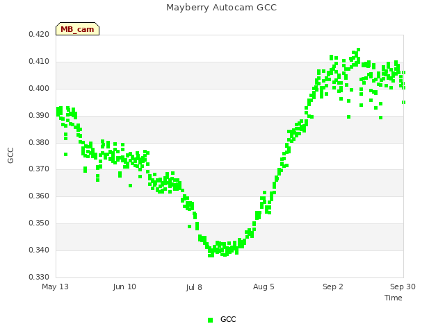 plot of Mayberry Autocam GCC