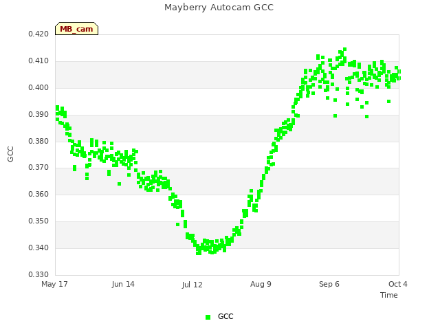 plot of Mayberry Autocam GCC