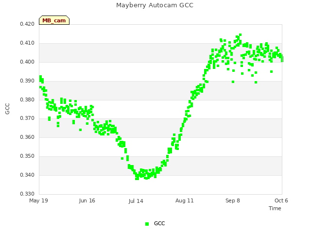 plot of Mayberry Autocam GCC