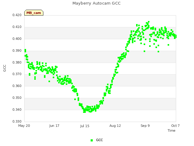 plot of Mayberry Autocam GCC