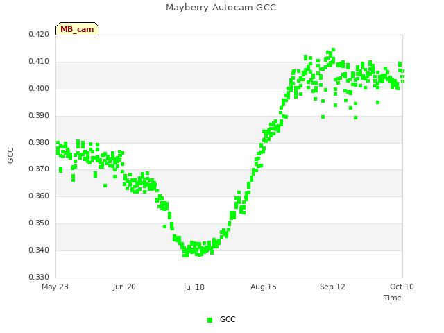 plot of Mayberry Autocam GCC