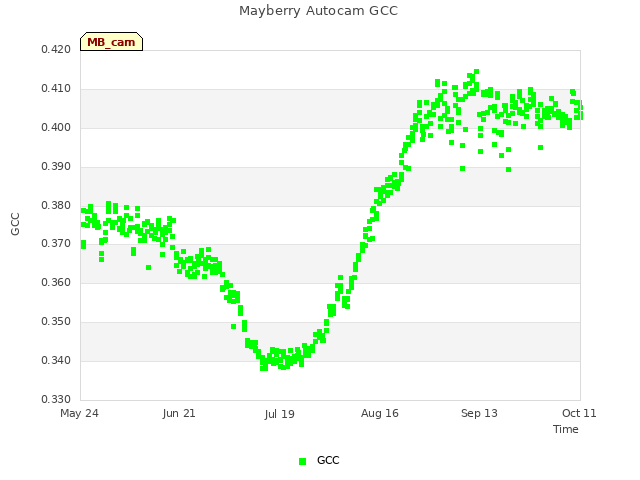 plot of Mayberry Autocam GCC