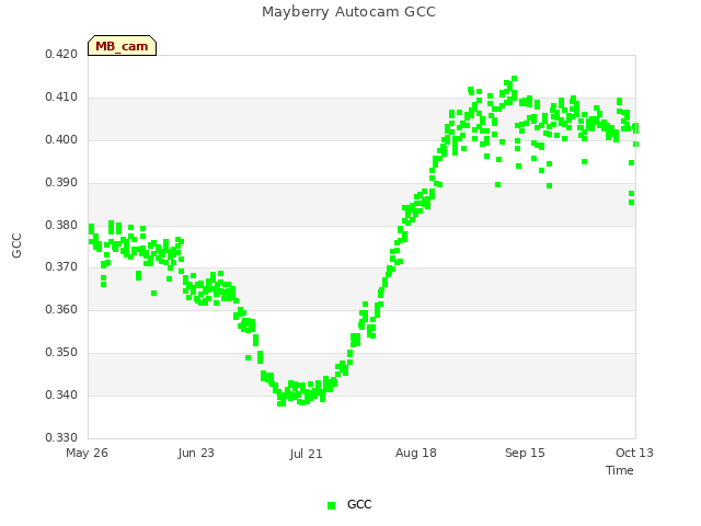 plot of Mayberry Autocam GCC