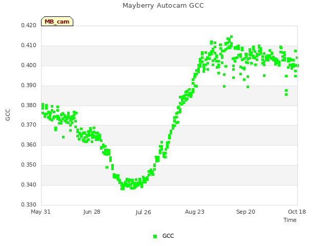 plot of Mayberry Autocam GCC