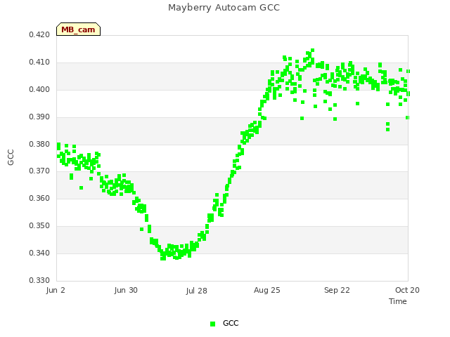 plot of Mayberry Autocam GCC