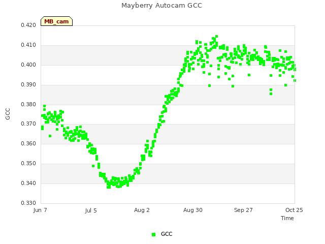 plot of Mayberry Autocam GCC