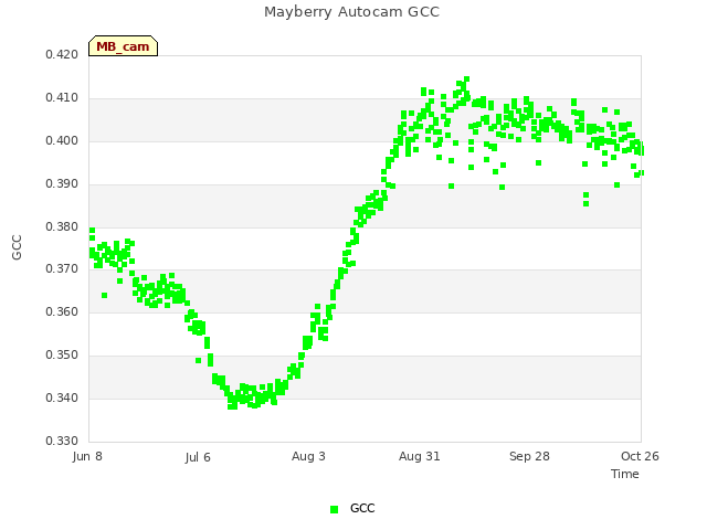 plot of Mayberry Autocam GCC