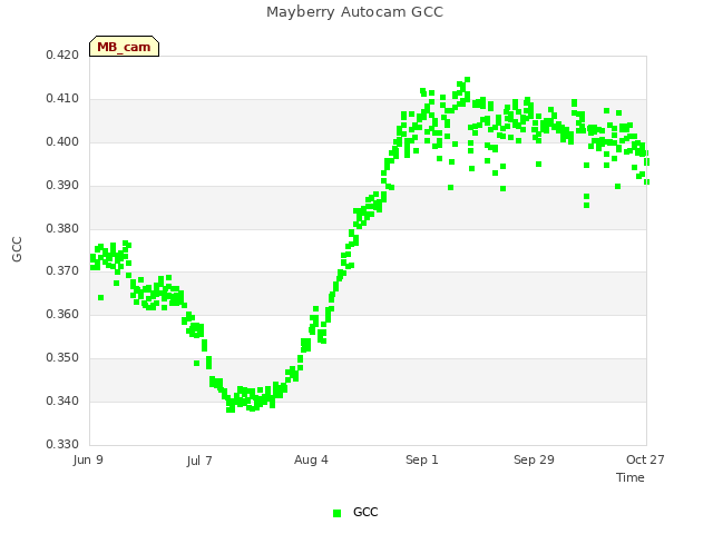 plot of Mayberry Autocam GCC