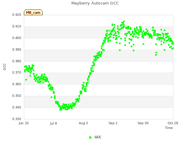 plot of Mayberry Autocam GCC