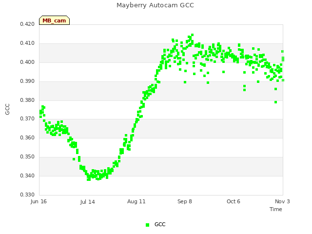 plot of Mayberry Autocam GCC