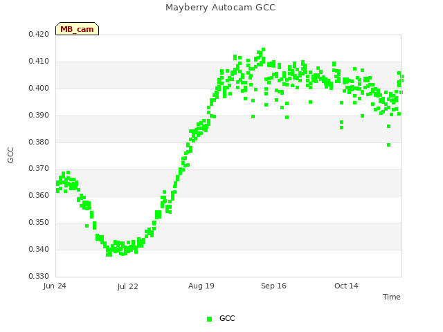 plot of Mayberry Autocam GCC