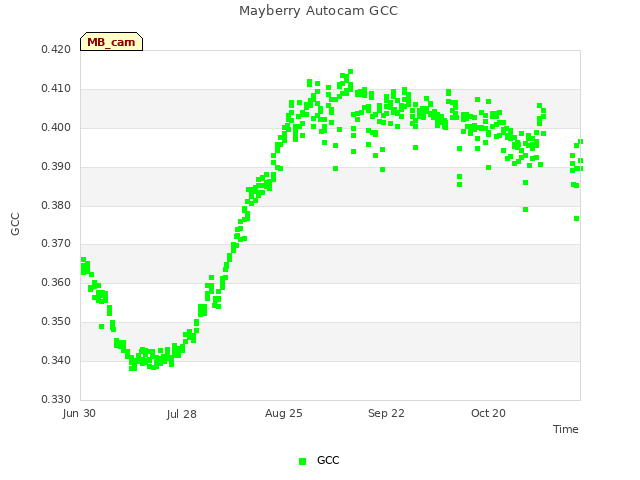 plot of Mayberry Autocam GCC