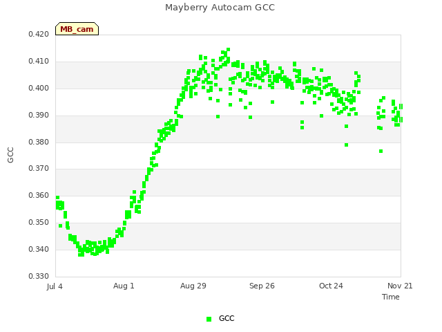 plot of Mayberry Autocam GCC