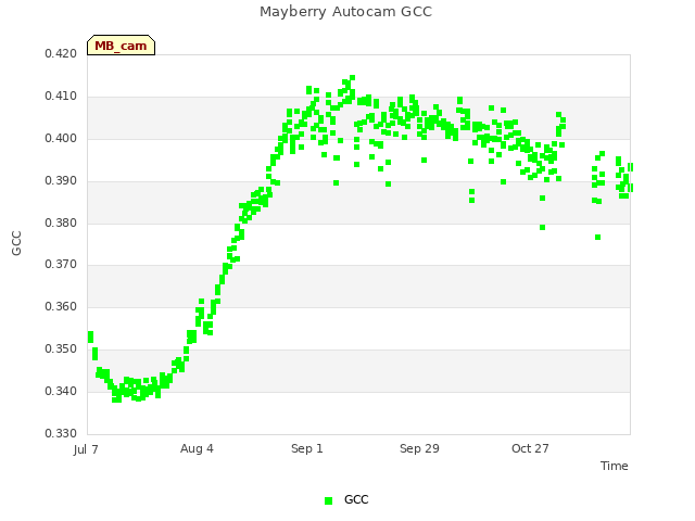 plot of Mayberry Autocam GCC