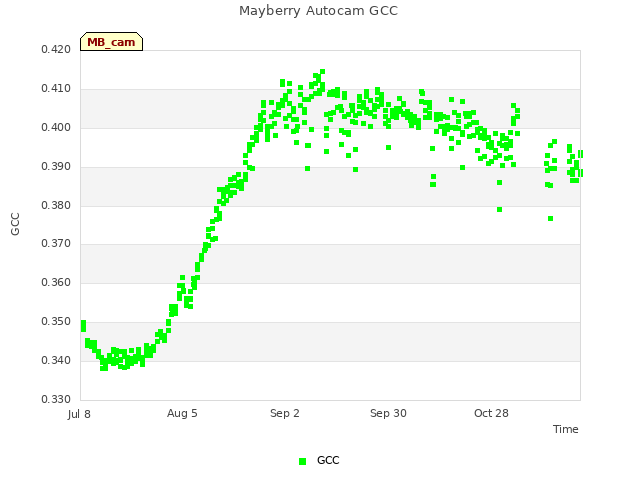 plot of Mayberry Autocam GCC