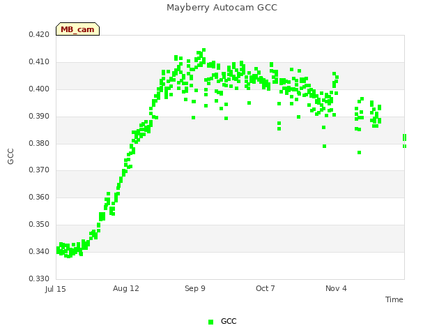 plot of Mayberry Autocam GCC