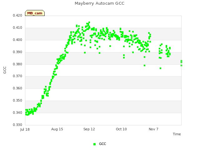 plot of Mayberry Autocam GCC